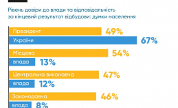 A sociological survey conducted by Transparency International Ukraine